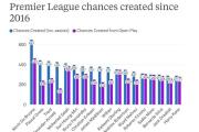 16年至今英超球员创造机会：德布劳内647次居首 格罗斯442次第二