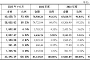 ​净利润同比下滑、应收高企，中超股份“四进宫”能否成功 | IPO观察