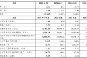 ​净利润同比下滑、应收高企，中超股份“四进宫”能否成功 | IPO观察