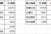 你从西汉姆联财报发现了什么秘密？中超转播权为啥分那么少