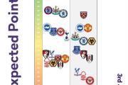 英超预期积分与实际积分对比：利物浦、维拉、热刺表现超预期
