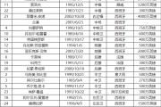 2023-24赛季西甲比利亚雷亚尔队球员号码及阵容名单