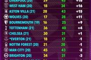 英超各队与上赛季同期分差：利物浦多拿16分 曼联、枪手少拿10分
