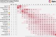 Opta德甲本赛季夺冠概率：拜仁67.1%遥遥领先，勒沃库森仅32.4%