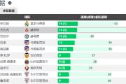 西甲黑马杀疯了 4球大胜塞维利亚登顶 21轮轰51球五大联赛第2