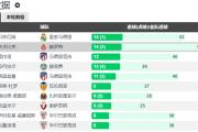 西甲“瓦尔迪” 转会费仅775万欧 本赛季14球5助造19球 西甲最多