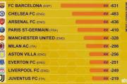 近十年转会亏损排行：11支中超队进入世界前50，巴萨高居第一