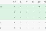 1-1！欧洲头号伪强队濒临出局，巴萨巨星恐无缘欧洲杯正赛！