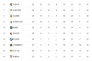 五大联赛最新积分榜，德甲争冠形势巨变，拜仁、皇马皆被爆冷