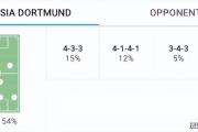 欧冠前瞻比分预测：埃因霍温VS多特蒙德