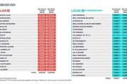 西甲最新工资帽：皇马7.27亿欧不变，马竞3.03亿amp;巴萨2.04亿欧