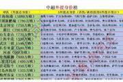 中超6外援身价破300万欧，16外援低至50万欧