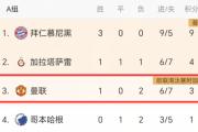 欧冠之夜：曼联1-0首胜，阿森纳2-1，皇马2-1全胜，那不勒斯1-0