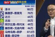 中超冬窗外援身价：泽卡185万欧居首，佩德罗-恩里克70万欧第二