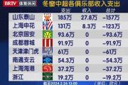 冬窗中超各队支出榜：泰山185万欧居首，申花第二国安第三