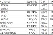 2023-24赛季西甲贝蒂斯队球员号码及阵容名单