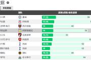 英超目前唯一两双球员：维拉28岁英格兰前锋沃特金斯14球10助