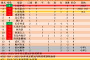 中超积分榜：申花暂时领跑积分榜，青岛球队中超客场3983天不胜