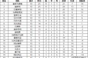 2023-24赛季西甲联赛第11轮赛程及积分榜排名详情一览