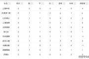 中超最新积分榜排名：申花力压泰山上港登顶，深圳新鹏城垫底