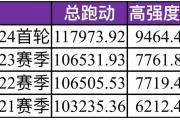 补时更长、球迷更多、球员更能跑，中超前两轮数据喜人