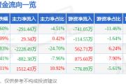 股票行情快报：中超控股（002471）3月27日主力资金净卖出291.44万元