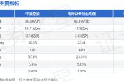 股票行情快报：中超控股（002471）3月27日主力资金净卖出291.44万元