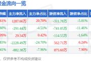 股票行情快报：中超控股（002471）3月28日主力资金净买入1287.66万元