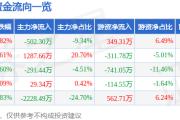 股票行情快报：中超控股（002471）3月29日主力资金净卖出502.30万元