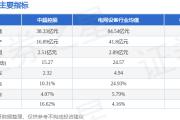 股票行情快报：中超控股（002471）3月29日主力资金净卖出502.30万元