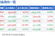 股票行情快报：中超控股（002471）4月2日主力资金净买入942.93万元