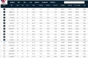 CBA最新排名！辽篮锁定常规赛冠军，广东第四，仅剩最后一轮