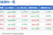 股票行情快报：中超控股（002471）4月3日主力资金净卖出816.18万元