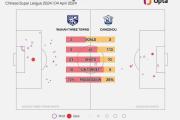 沧州雄狮本场控球率28.4%，是球队中超赢球场次控球率第二低的