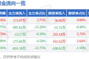 股票行情快报：中超控股（002471）4月11日主力资金净买入171.07万元