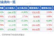 股票行情快报：中超控股（002471）4月12日主力资金净卖出546.37万元