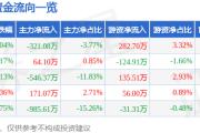 股票行情快报：中超控股（002471）4月16日主力资金净卖出321.08万元