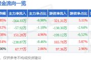 股票行情快报：中超控股（002471）4月29日主力资金净卖出564.33万元