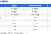 股票行情快报：中超控股（002471）4月29日主力资金净卖出564.33万元