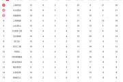 中超最新积分榜分析：沪上双雄争冠大热，泰山掉队，六支球队保级