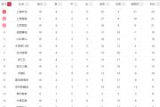 中超最新积分榜：上海申花大胜5分领跑，北京国安4连胜攀升第3！