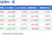 股票行情快报：中超控股（002471）5月9日主力资金净买入375.38万元