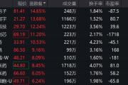 科创板已披业绩中超半数净利增长，科创100ETF(588190)上涨1.74%，多只成份股涨超10%