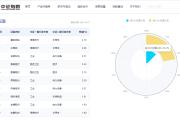 科创板已披业绩中超半数净利增长，科创100ETF(588190)上涨1.74%，多只成份股涨超10%