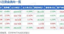股票行情快报：中超控股（002471）7月3日主力资金净卖出429.91万元