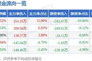 股票行情快报：中超控股（002471）7月25日主力资金净买入251.25万元
