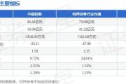 股票行情快报：中超控股（002471）7月25日主力资金净买入251.25万元