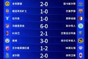 27-0！欧冠命运揭晓，3队被淘汰