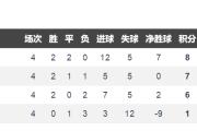 27-0！欧冠命运揭晓，3队被淘汰