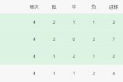 2-1逆转！欧冠7冠王绝境逢生，重掌出线主动权，死亡之组彻底乱套！